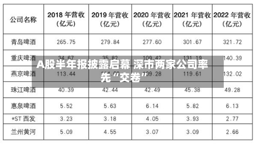 A股半年报披露启幕 深市两家公司率先“交卷	”-第3张图片