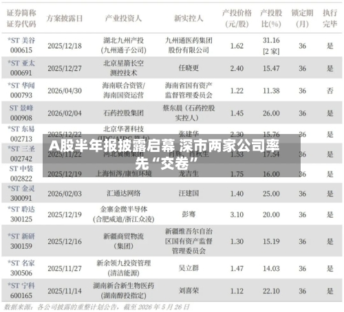 A股半年报披露启幕 深市两家公司率先“交卷”