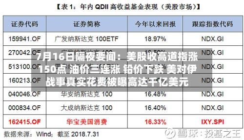 7月16日隔夜要闻:美股收高道指涨150点 油价三连涨 铅价下跌 美对伊战事真实花费被曝高达千亿美元-第2张图片