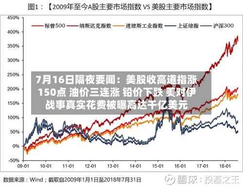 7月16日隔夜要闻:美股收高道指涨150点 油价三连涨 铅价下跌 美对伊战事真实花费被曝高达千亿美元-第3张图片