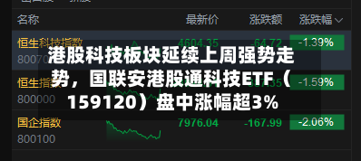 港股科技板块延续上周强势走势,国联安港股通科技ETF(159120)盘中涨幅超3%