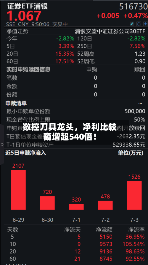 数控刀具龙头	，净利比较高预增超540倍！-第2张图片