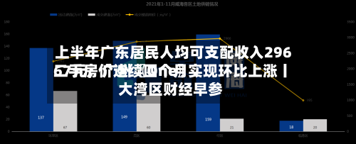 上半年广东居民人均可支配收入29667元;广州〖One〗、
二手房价连续四个月实现环比上涨丨大湾区财经早参