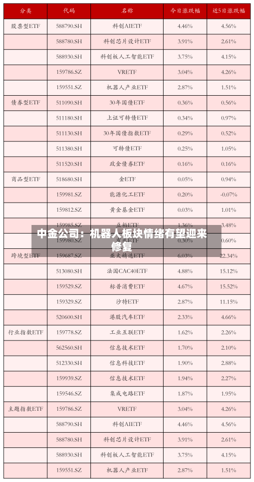 中金公司:机器人板块情绪有望迎来修复