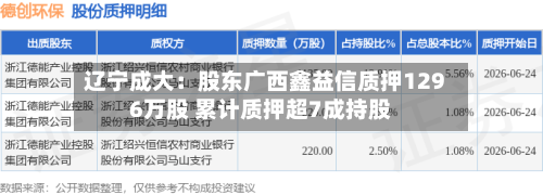 辽宁成大：股东广西鑫益信质押1296万股 累计质押超7成持股