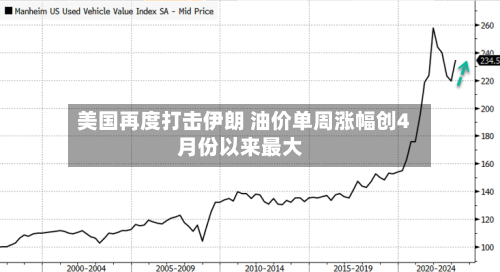 美国再度打击伊朗 油价单周涨幅创4月份以来最大
