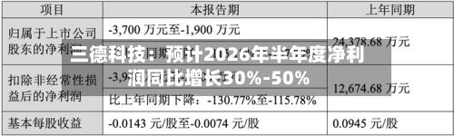三德科技:预计2026年半年度净利润同比增长30%-50%-第3张图片
