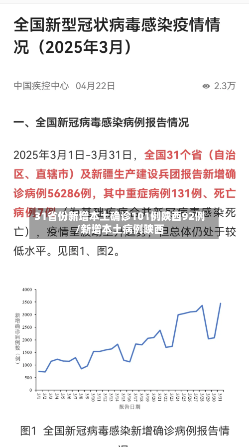 31省份新增本土确诊101例陕西92例/新增本土病例陕西-第3张图片