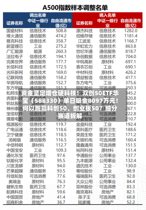 资金坚定增仓硬科技！双创50ETF华宝（588330）单日吸金8097万元！何以跑赢科创50、创业板50？细分赛道拆解-第2张图片