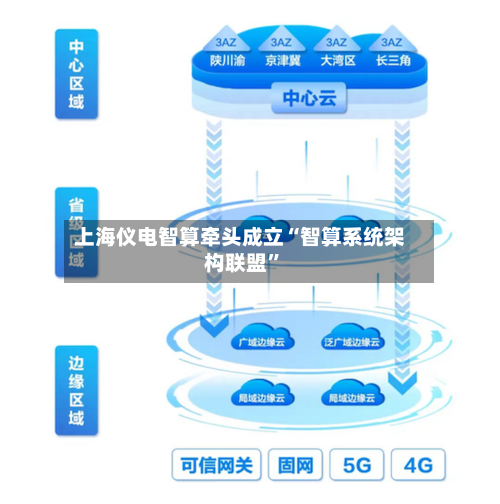 上海仪电智算牵头成立“智算系统架构联盟”-第2张图片