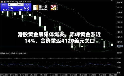 港股黄金股集体爆发	，赤峰黄金涨近14%，金价重返4120美元关口-第1张图片