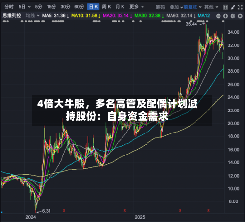 4倍大牛股，多名高管及配偶计划减持股份：自身资金需求-第2张图片