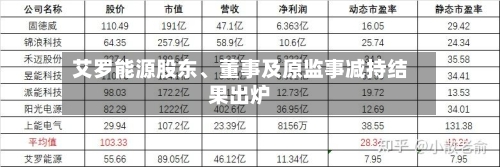 艾罗能源股东	、董事及原监事减持结果出炉-第2张图片