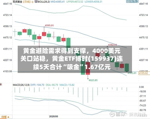 黄金避险需求得到支撑，4000美元关口站稳，黄金ETF博时(159937)连续5天合计“吸金”1.67亿元-第2张图片