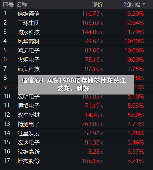 强信心！A股1500亿存储芯片龙头江波龙	，利好-第2张图片