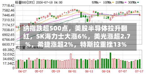 纳指跌超500点，美股半导体拉升翻红，SK海力士大涨6%	，美光涨超2.7%，希捷涨超2%，特斯拉重挫13%-第3张图片