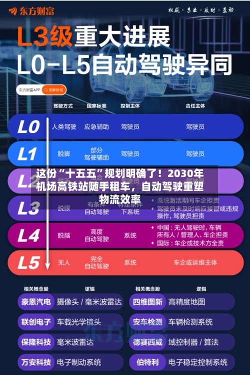 这份“十五五”规划明确了!2030年机场高铁站随手租车,自动驾驶重塑物流效率