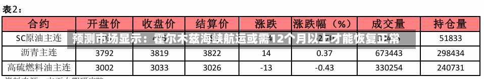 预测市场显示：霍尔木兹海峡航运或需12个月以上才能恢复正常-第2张图片