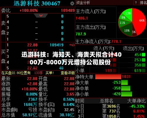 迅游科技：海知天	、海贵天拟合计4000万-8000万元增持公司股份-第3张图片