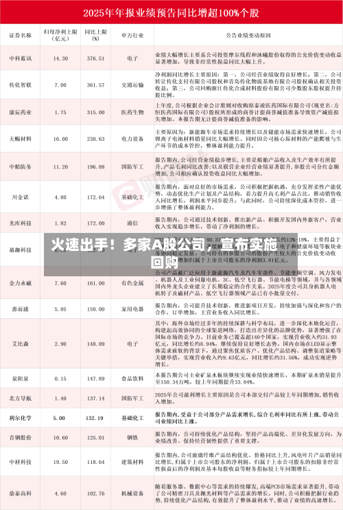 火速出手!多家A股公司,宣布实施回购