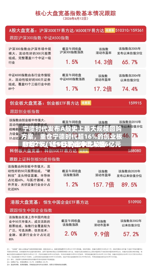 宁德时代发布A股史上最大规模回购方案，重仓宁德时代超16%的创业板ETF广发(159952)盘中比较高涨超2%，近5日累计净流入超6亿元-第2张图片