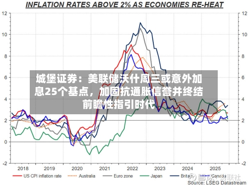 城堡证券：美联储沃什周三或意外加息25个基点	，加固抗通胀信誉并终结前瞻性指引时代-第2张图片