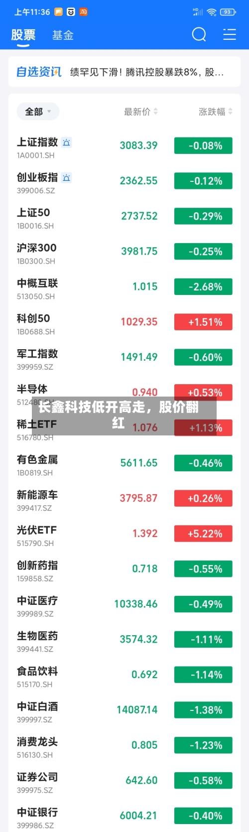 长鑫科技低开高走，股价翻红-第3张图片