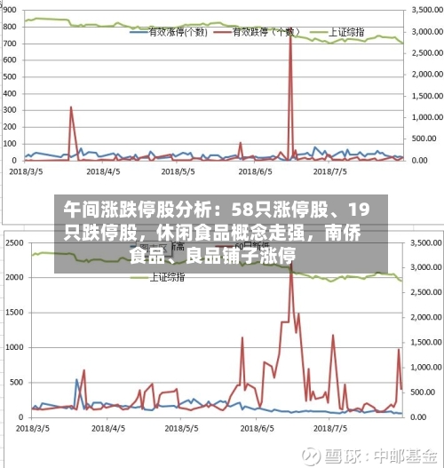 午间涨跌停股分析：58只涨停股、19只跌停股，休闲食品概念走强，南侨食品、良品铺子涨停-第2张图片