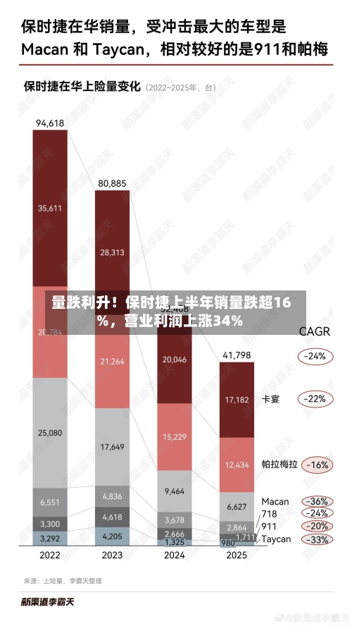 量跌利升！保时捷上半年销量跌超16%	，营业利润上涨34%-第2张图片