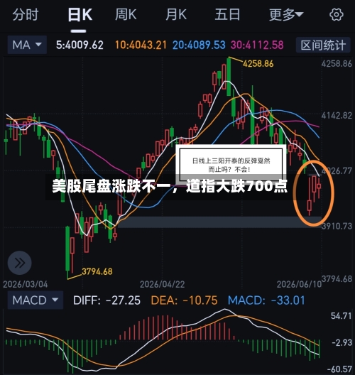 美股尾盘涨跌不一，道指大跌700点-第2张图片