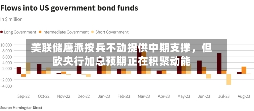美联储鹰派按兵不动提供中期支撑，但欧央行加息预期正在积聚动能-第2张图片