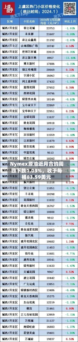 Nymex原油近月合约周四下跌1.03%，收于每桶83.59美元-第2张图片