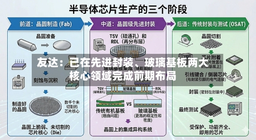 友达:已在先进封装、玻璃基板两大核心领域完成前期布局