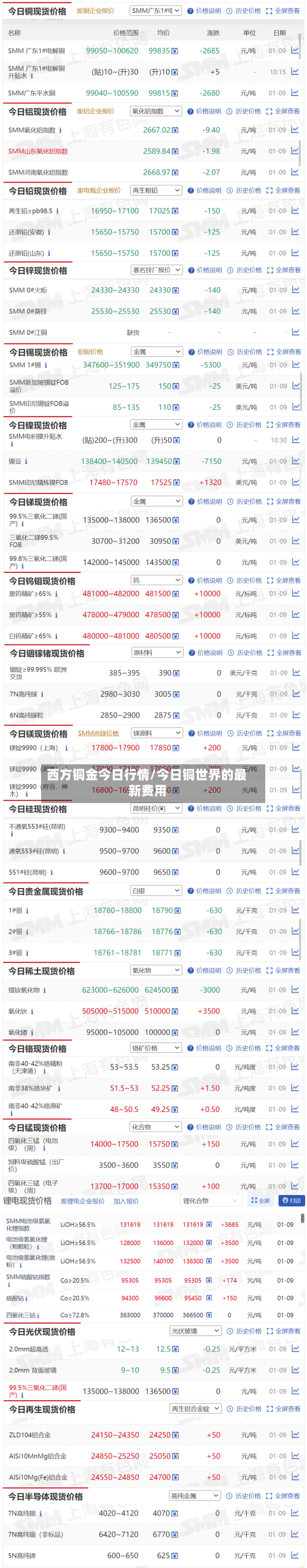 西方铜金今日行情/今日铜世界的最新费用