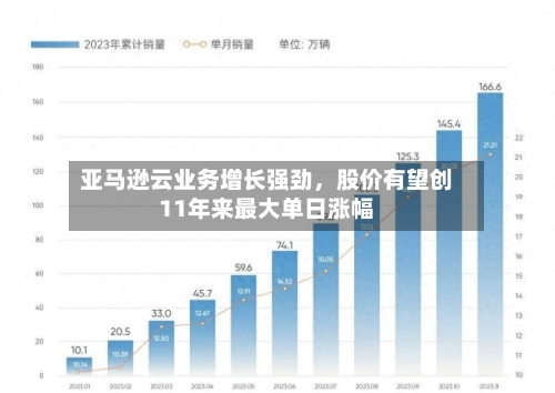 亚马逊云业务增长强劲,股价有望创11年来最大单日涨幅