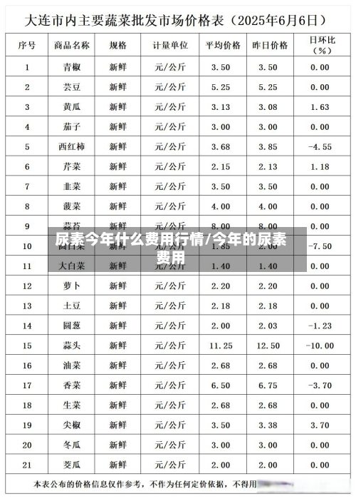 尿素今年什么费用行情/今年的尿素费用