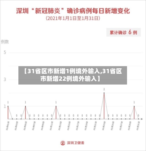 【31省区市新增1例境外输入,31省区市新增22例境外输入】