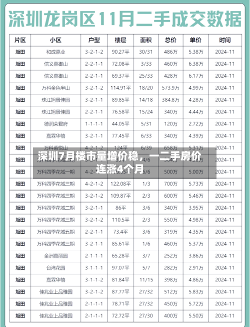 深圳7月楼市量增价稳,一二手房价连涨4个月