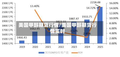 美国甲醇期货行情/美国甲醇期货行情实时