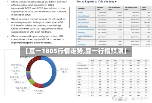 【豆一1805行情走势,豆一行情预测】