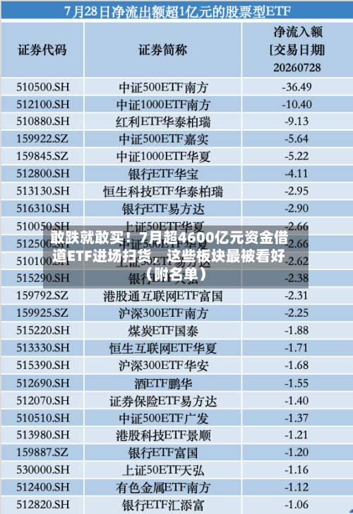 敢跌就敢买！7月超4600亿元资金借道ETF进场扫货，这些板块最被看好（附名单）-第2张图片