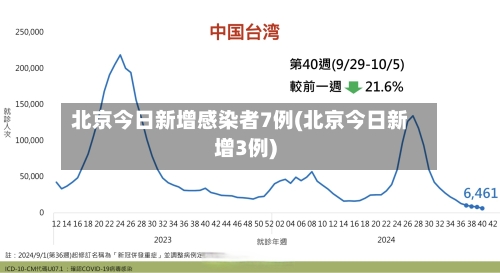 北京今日新增感染者7例(北京今日新增3例)