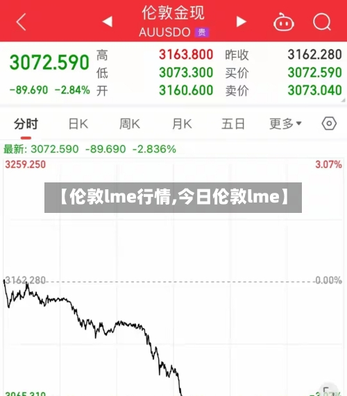 【伦敦lme行情,今日伦敦lme】