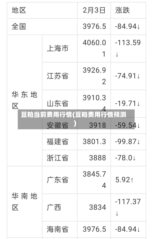 豆粕当前费用行情(豆粕费用行情预测)
