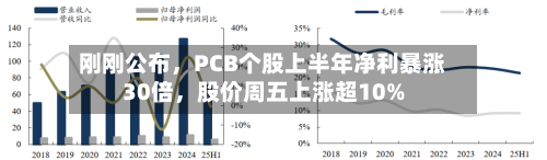 刚刚公布,PCB个股上半年净利暴涨30倍,股价周五上涨超10%