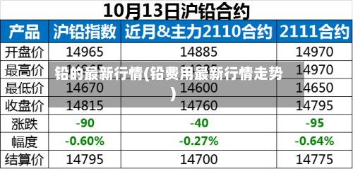 铅的最新行情(铅费用最新行情走势)-第2张图片
