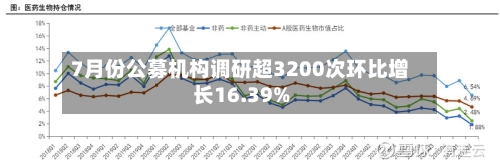 7月份公募机构调研超3200次环比增长16.39%