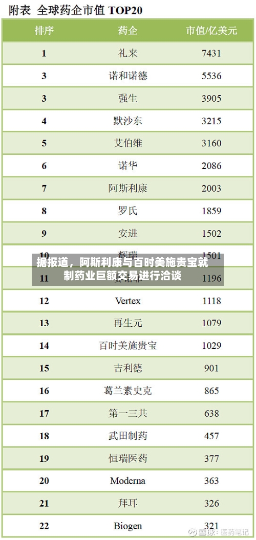 据报道,阿斯利康与百时美施贵宝就制药业巨额交易进行洽谈