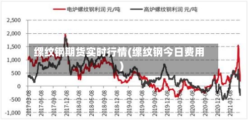 缧纹钢期货实时行情(缧纹钢今日费用)