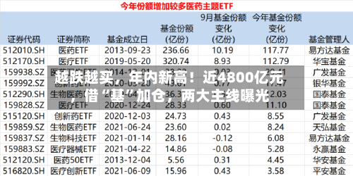 越跌越买，年内新高！近4800亿元，借“基”加仓，两大主线曝光